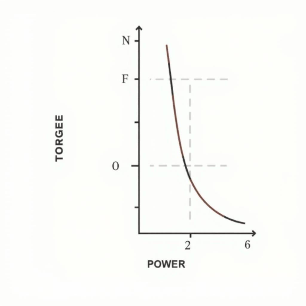 Graph der Drehmoment- und Leistungskurve eines Motors